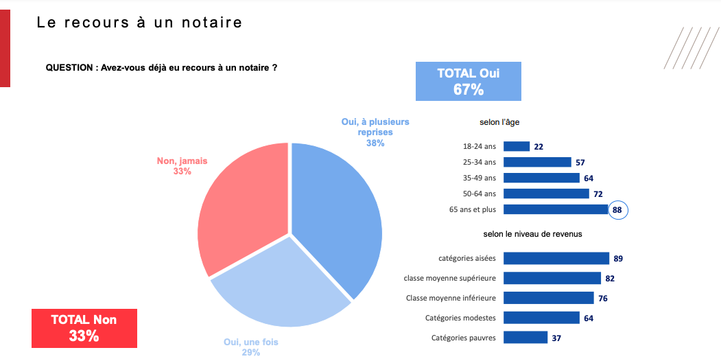 Les Français et le notariat (enquête Ifop pour le Congrès des Notaires)