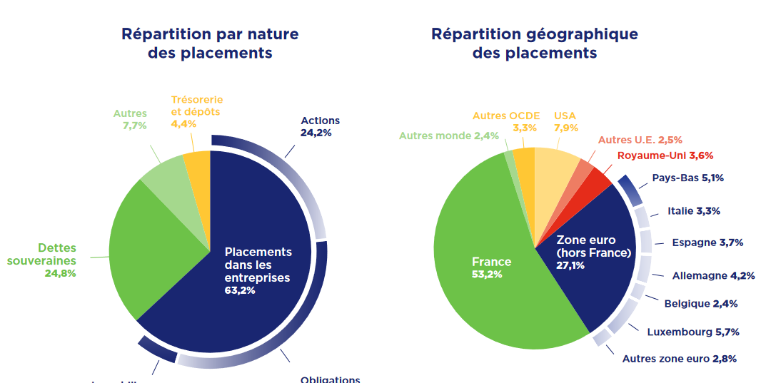 Panorama 2022 du secteur assurantiel français