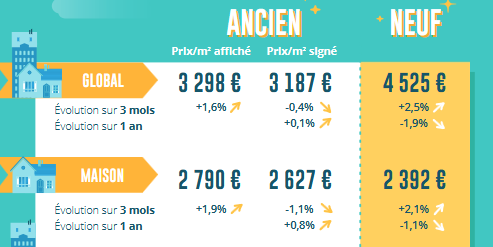 La conjoncture immobilière à fin mars 2025 : des éclaircies avant une vraie reprise ?
