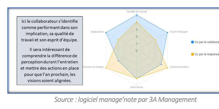 L'entretien individuel en 3 étapes. Par Sébastien Remy