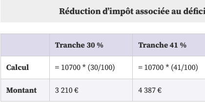 Comment profiter du doublement du plafond du déficit foncier en 2023 ? Par Axel Masson