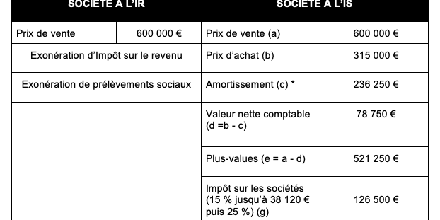 Résidence secondaire et SCI : bonne ou mauvaise idée ? Par Clément Ramard