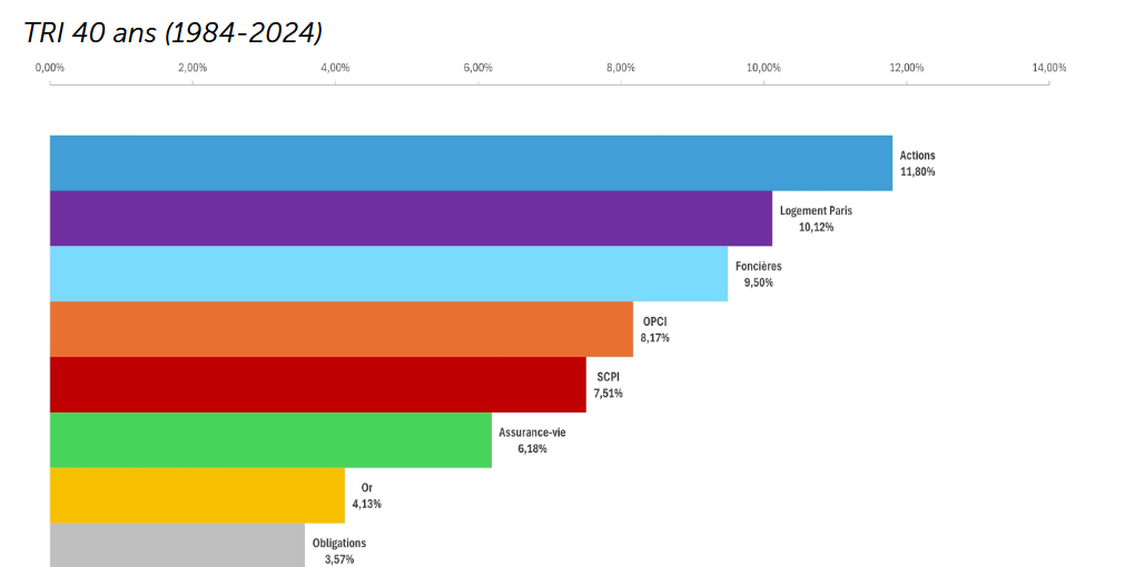 Quelle a été la performance des principales classes d'actifs sur les quarante dernières années en France ?

