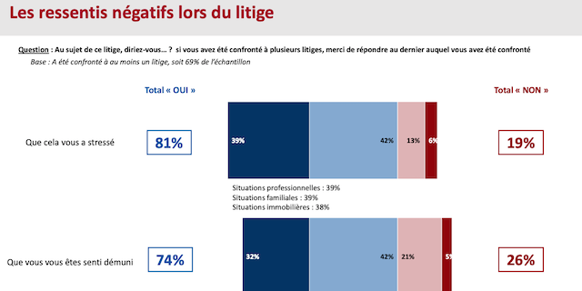 Les Français face aux questions juridiques du quotidien