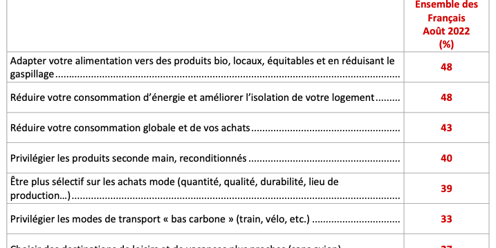 Les Français face à la sobriété environnementale