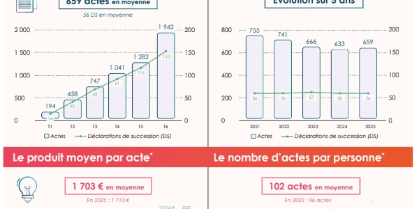 Observatoire Fiducial des notaires 2026 : une rentabilité en hausse, sur fond de reprise immobilière encore fragile
