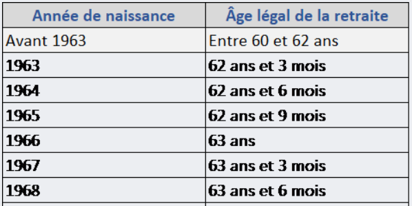 Retraite des salariés du notariat : le point sur la réforme d'avril 2023
