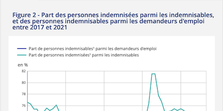 les nouvelles règles d'indemnisation du chômage à compter du 1er avril 2025
