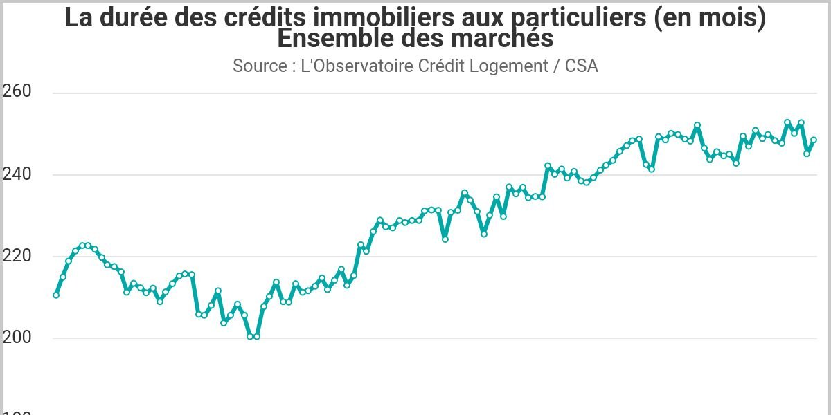 Bonne nouvelle, le crédit immobilier retrouve des couleurs !
