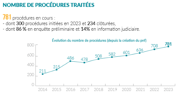 Les dix ans du Parquet national financier (PNF)
