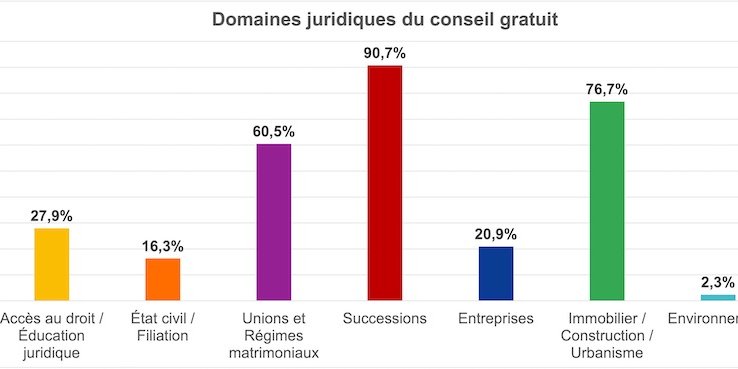 Consultations juridiques gratuites par les notaires : petit état des lieux.
