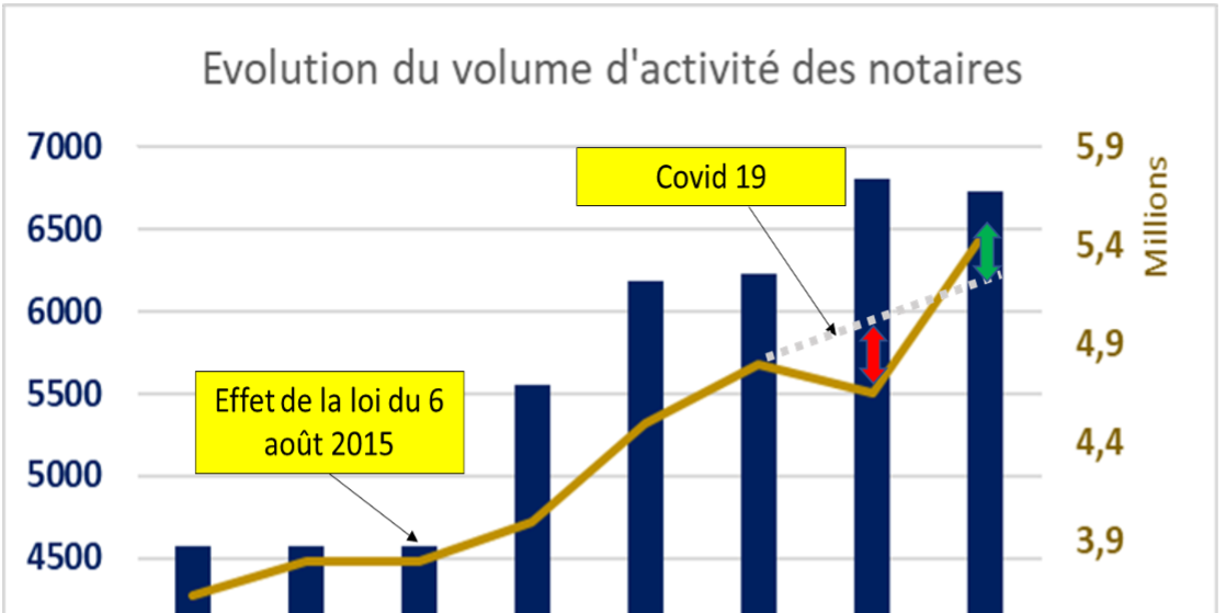 L'agilité dans les offices notariaux